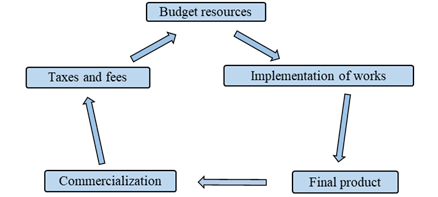 Life cycle of the return of received subsidies through the commercialization of the final product